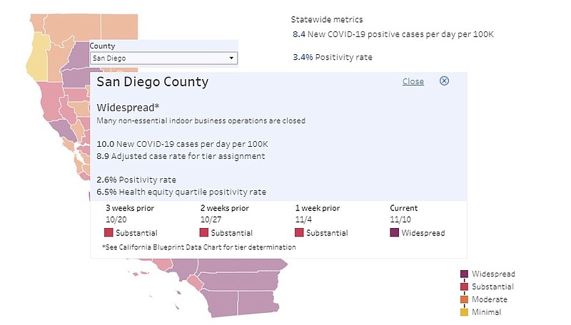 San Diego County Enters Purple Tier As COVID-19 Cases Increase